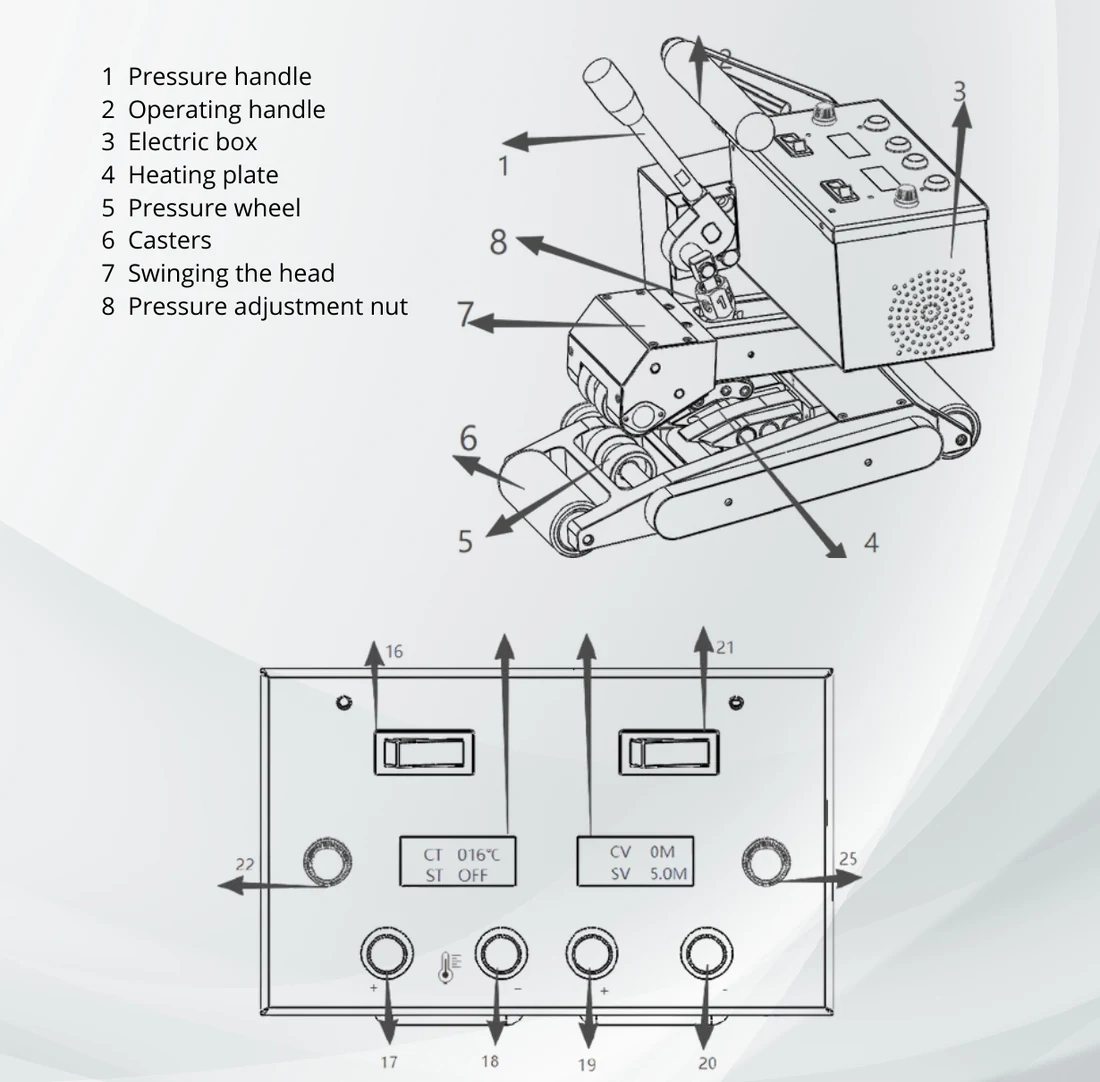 IZ-900 wedge welder parts diagram numbering the pressure handle, operating handle, electric box, heating plate, pressure wheel, casters, swing head and pressure adjustment nut, with the control panel layout below
